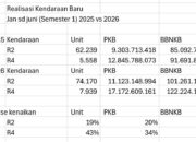 Kendaraan Baru Dongkrak PAD Lampung, Indikator Ekonomi Tumbuh