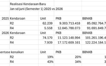 Kendaraan Baru Dongkrak PAD Lampung, Indikator Ekonomi Tumbuh